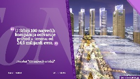 Prihod najvećih kompanija 24,6 milijardi evra